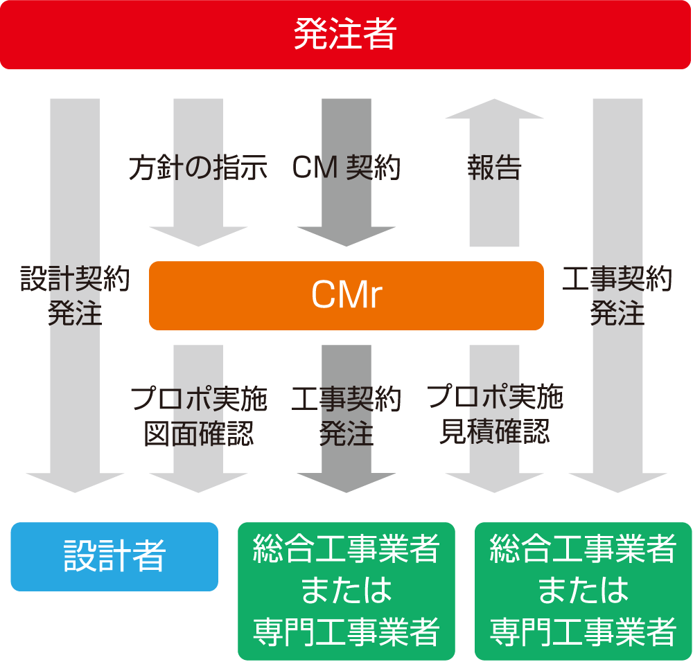 CMアットリスク方式