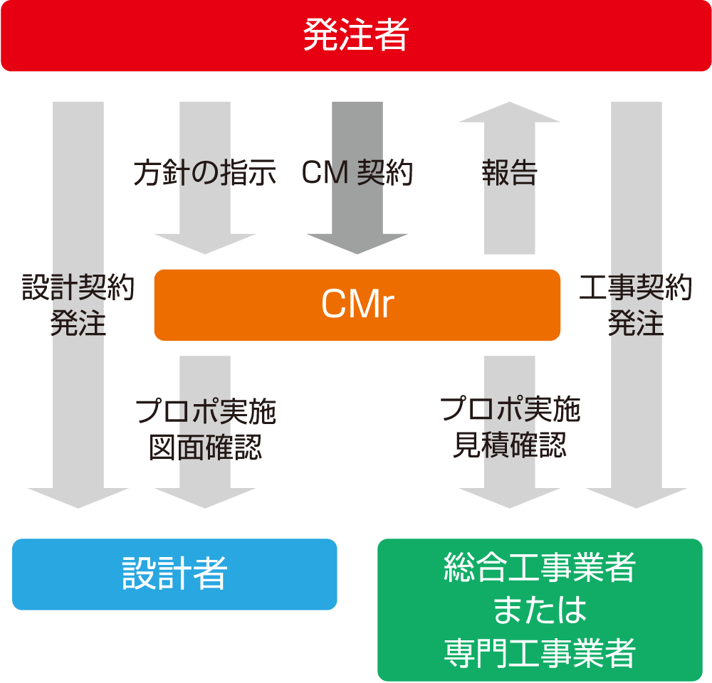 ピュア―CM方式
